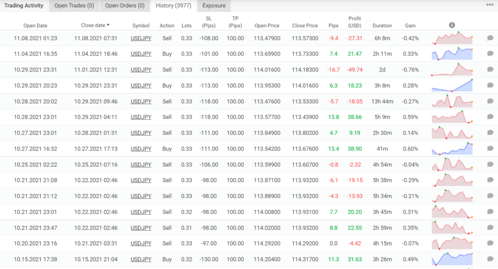 Trading results of Forex Diamond