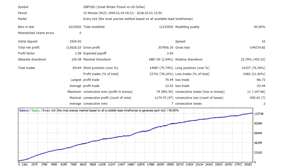 Backtesting results of GBP/USD