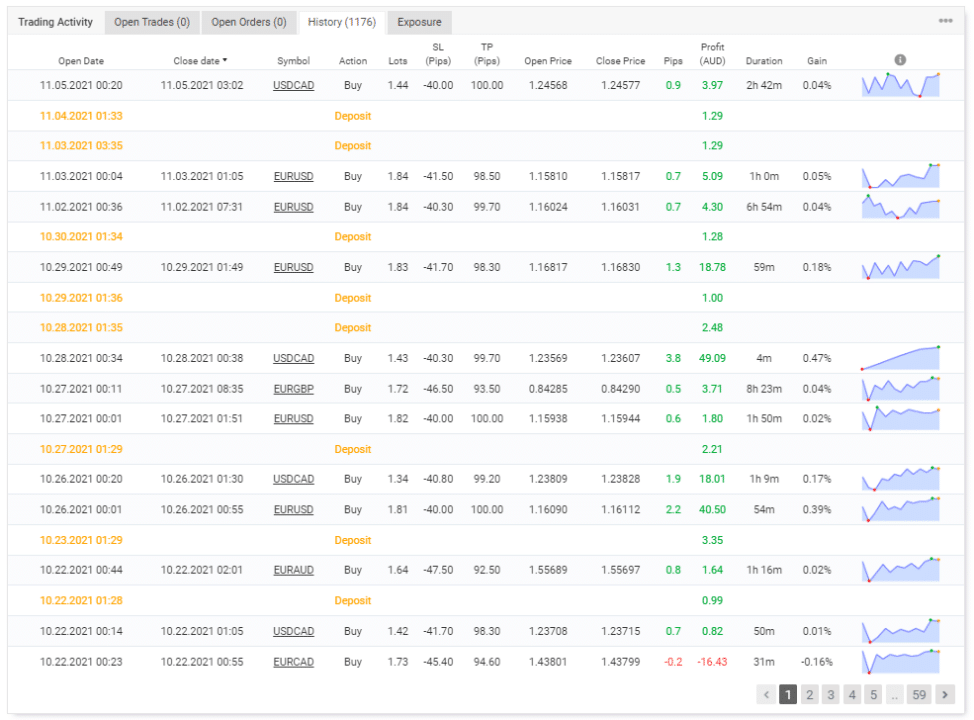 Trading history on Myfxbook