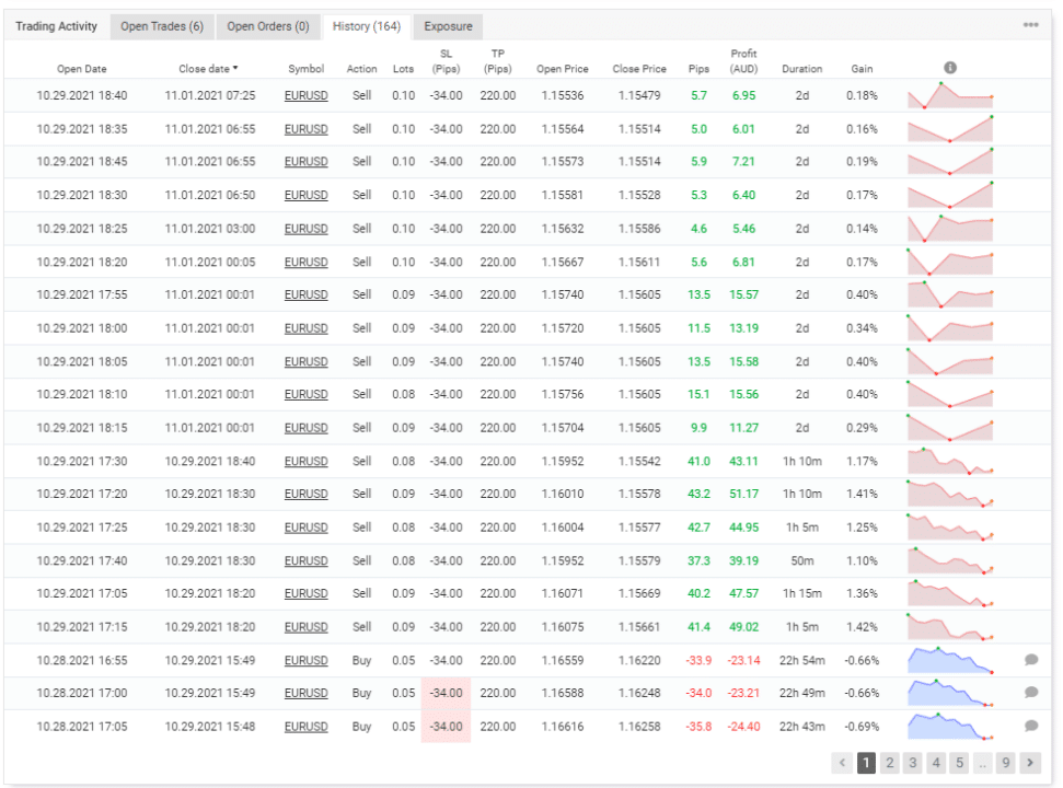 Trading history on Myfxbook