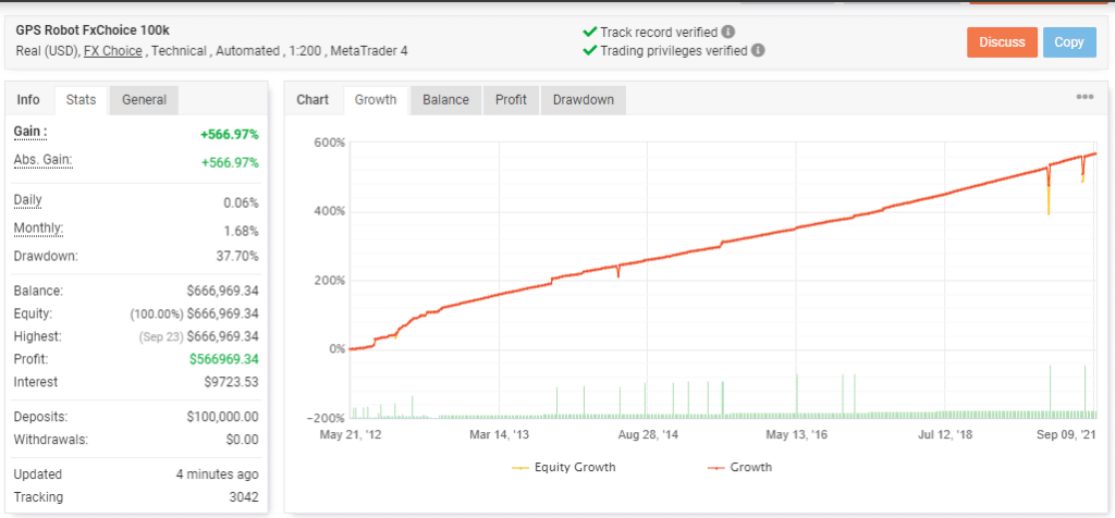 Growth curve of GPS Forex Robot