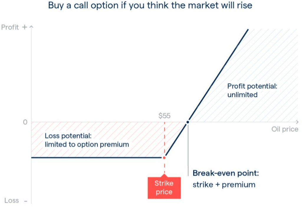 Consider losses before looking for a profit in options