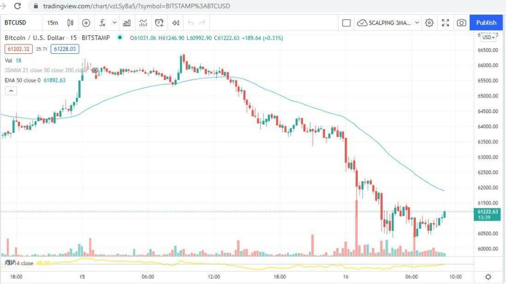 BTC/USD price chart