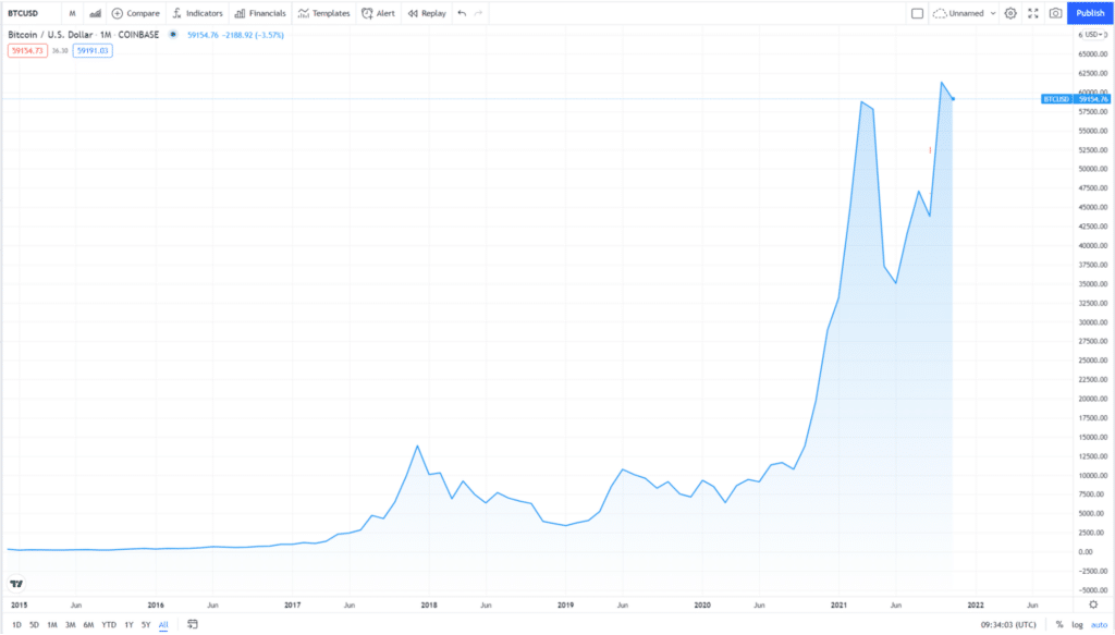 BTC price chart