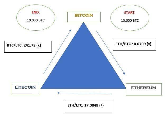 How to arbitrage bitcoin 0.19530000 btc to usd