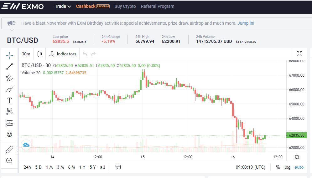 BTC/USD price chart