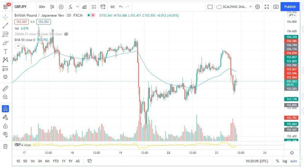 GBP/JPY forex chart