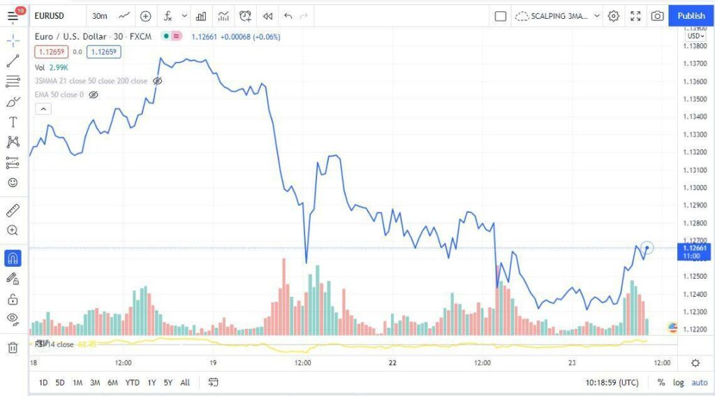 EUR/USD line graph