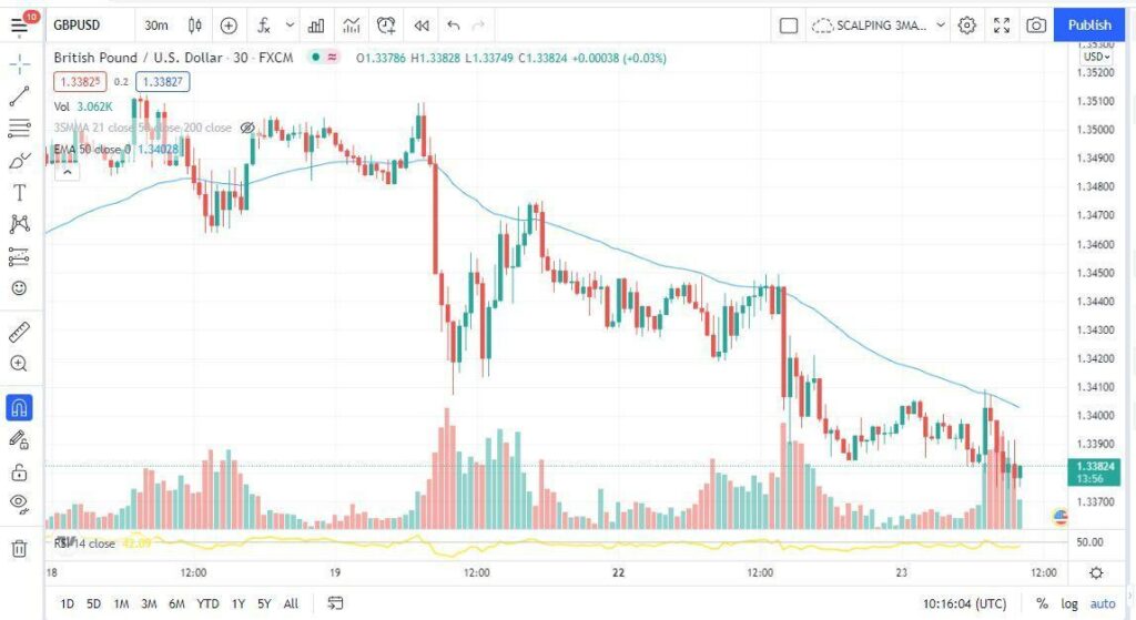 GBP/USD candlestick graph