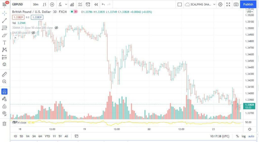 GBP/USD bar chart