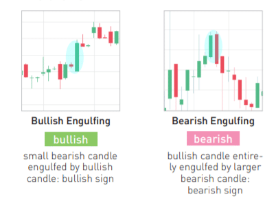 A Bullish Engulfing candle and Bearish Engulfing candle