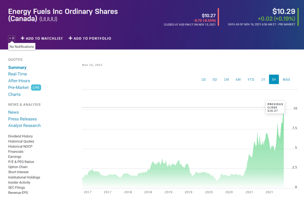 UUUU price chart