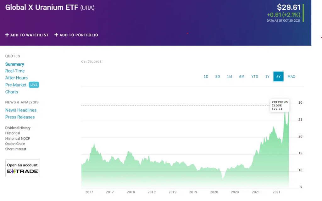 URA price chart