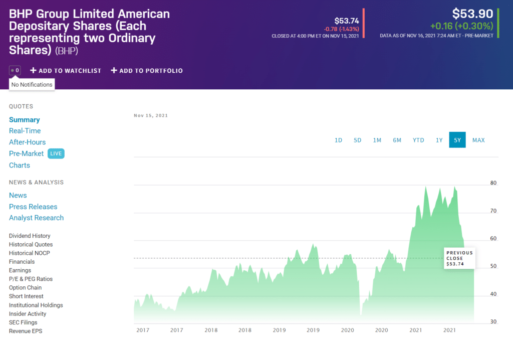 BHP price chart