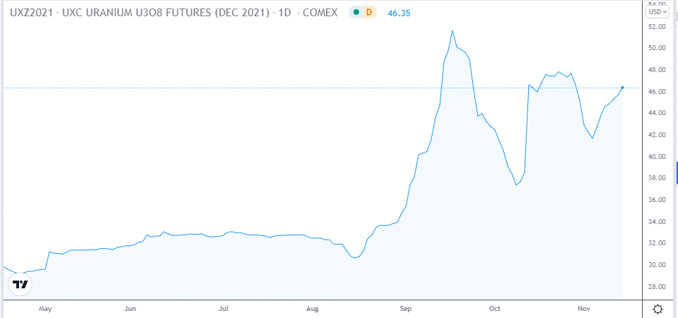 Uranium U308 futures (Dec 2021) price chart