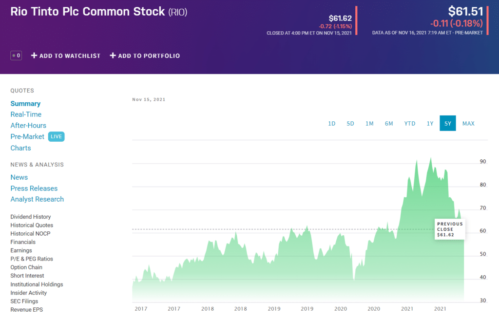 RIO price chart