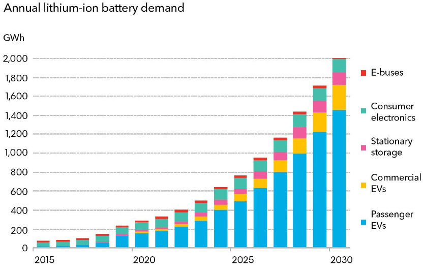 Annual lithium-ion battery demand