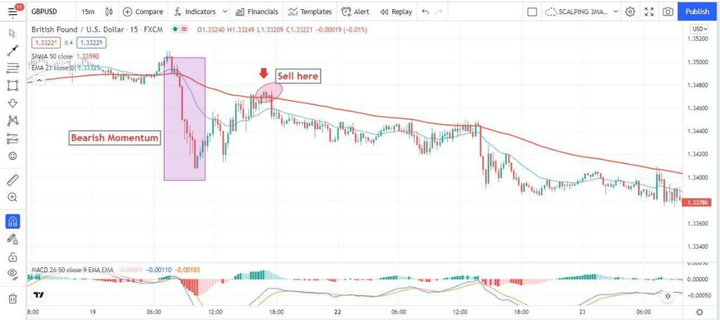 GBP/USD price chart