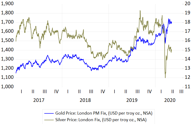 Platinum/gold ratio distribution in the market