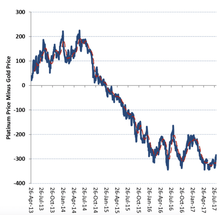 Understanding the Platinum market trading spread