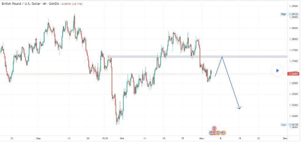 GBP/USD price chart