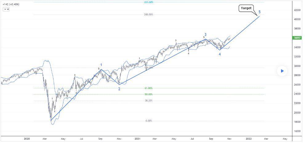 Dow Jones Industrial Index price chart