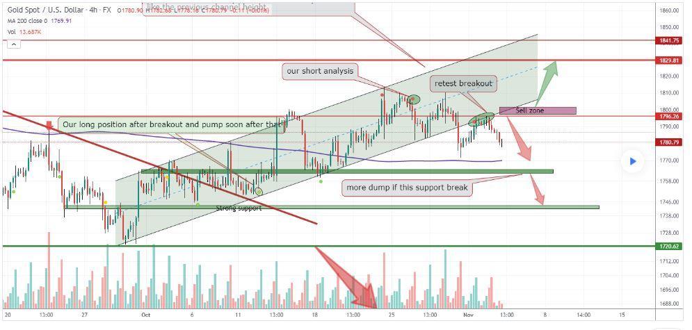 XAU/USD price chart