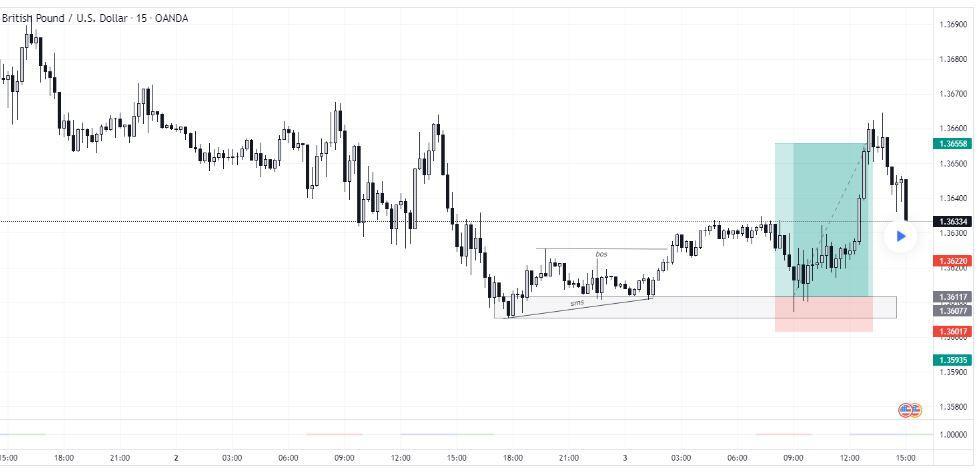 GBP/USD price chart