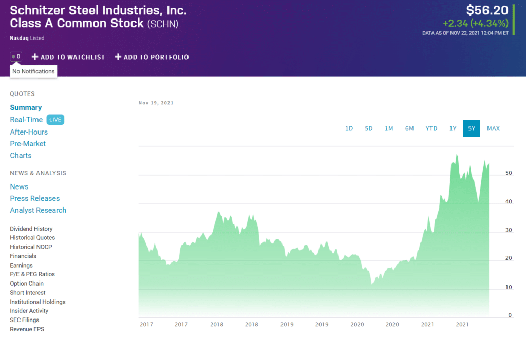 SCHN price chart