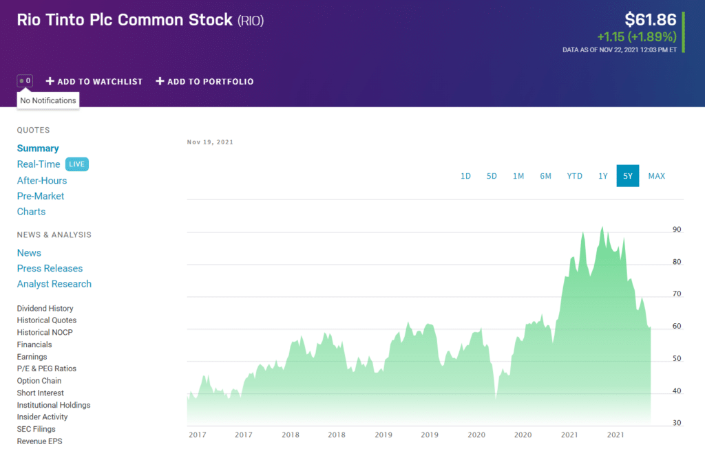 RIO price chart