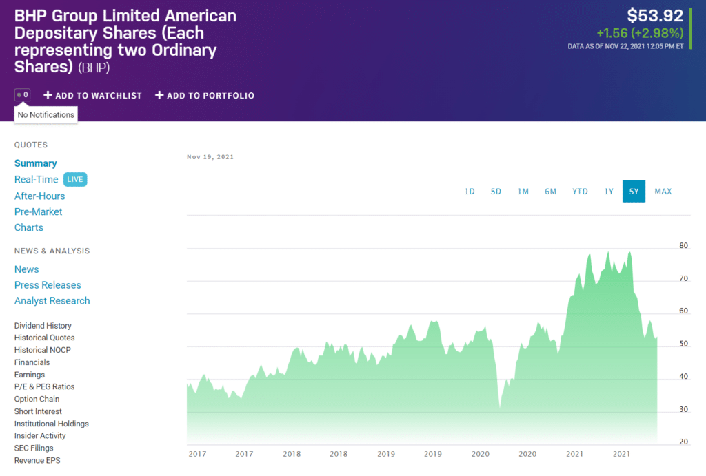 BHP price chart