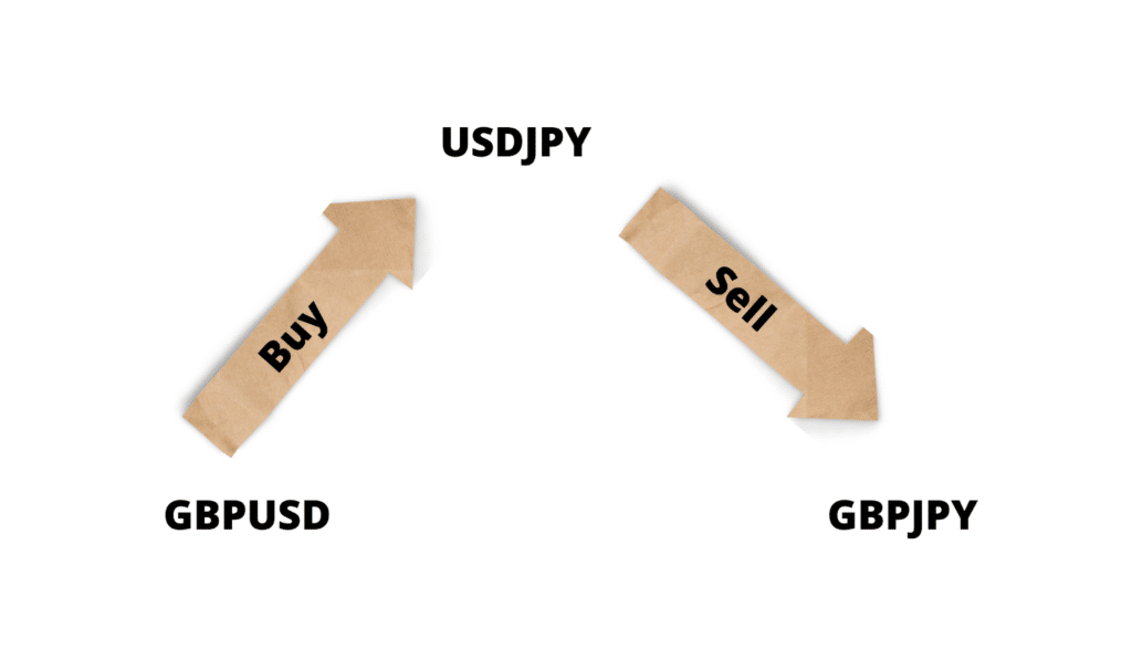 How the arbitrage works in forex trading, where the buy of GBPUSD and sell of USDJPY indicates a sell in GBPJPY.