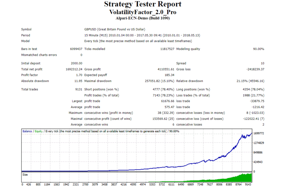 Backtesting results of GBP/USD