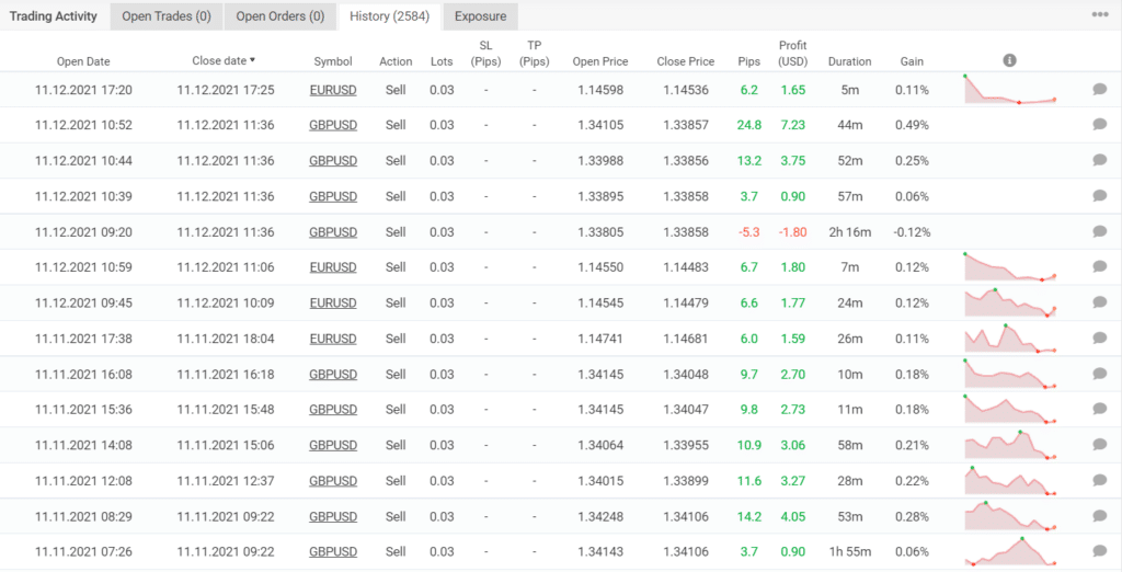 Trading results of Volatility Factor 2.0