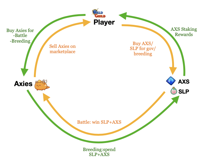 Axie Infinity uses blockchain technology