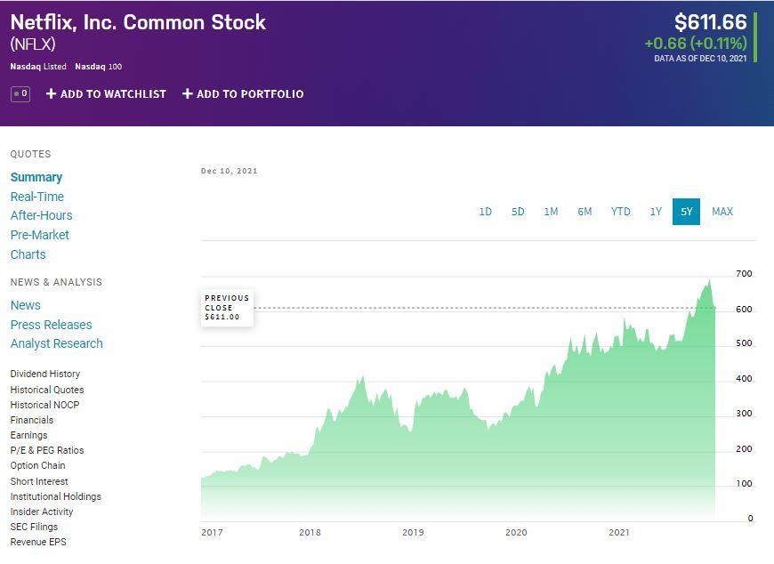 Netflix Inc. price chart