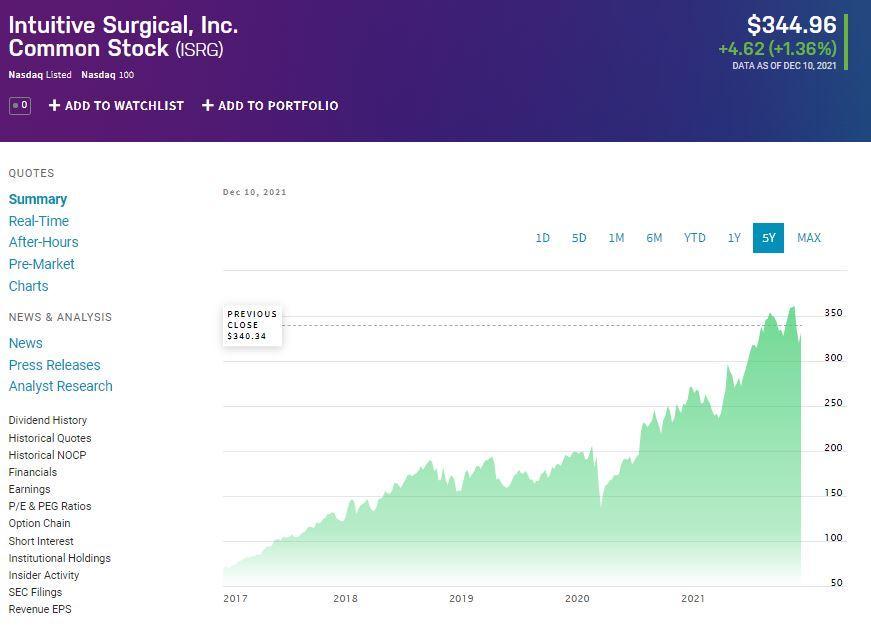 Intuitive Surgical Inc. price chart