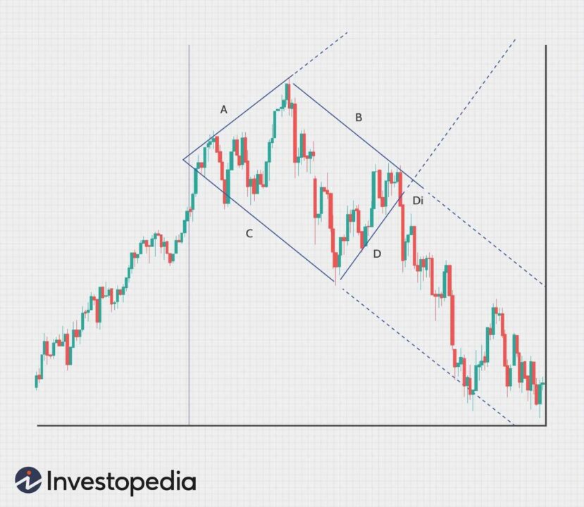 Here we can see the price was following an uptrend until a Diamond top is formed on the top of the chart. After the break of the pattern market came down crashing and started forming a downtrend.