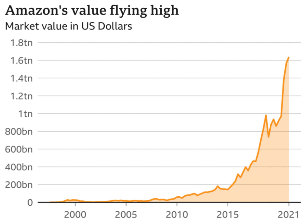 Amazon's rising value