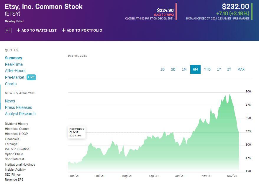 Etsy Inc. price chart