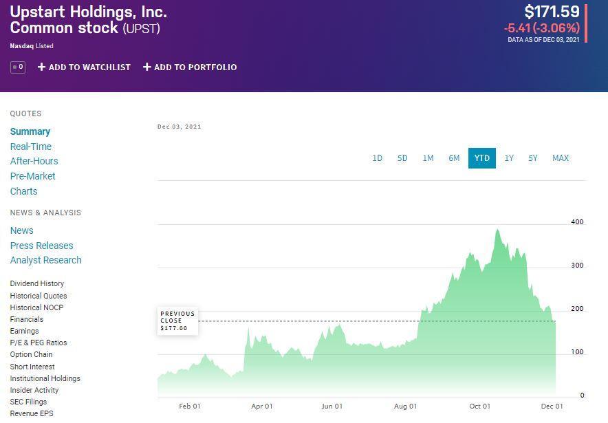 Upstart Holdings, Inc. price chart