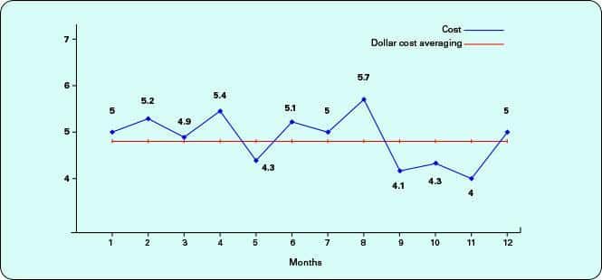 Cost chart