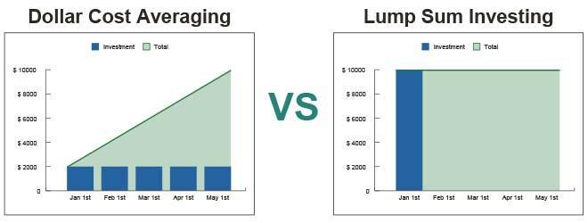 Dollar Cost Averaging vs Lump Sum Investing