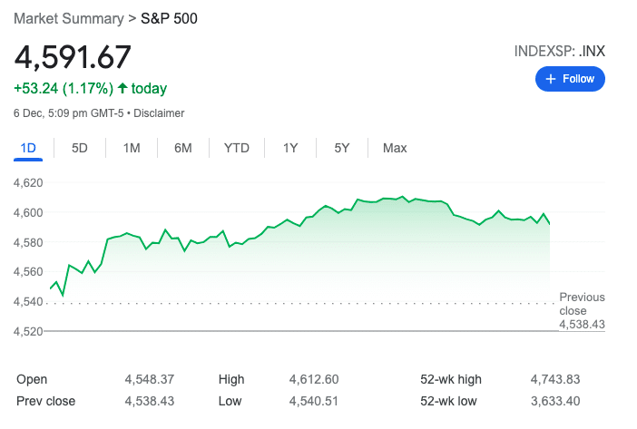 S&P 500 chart