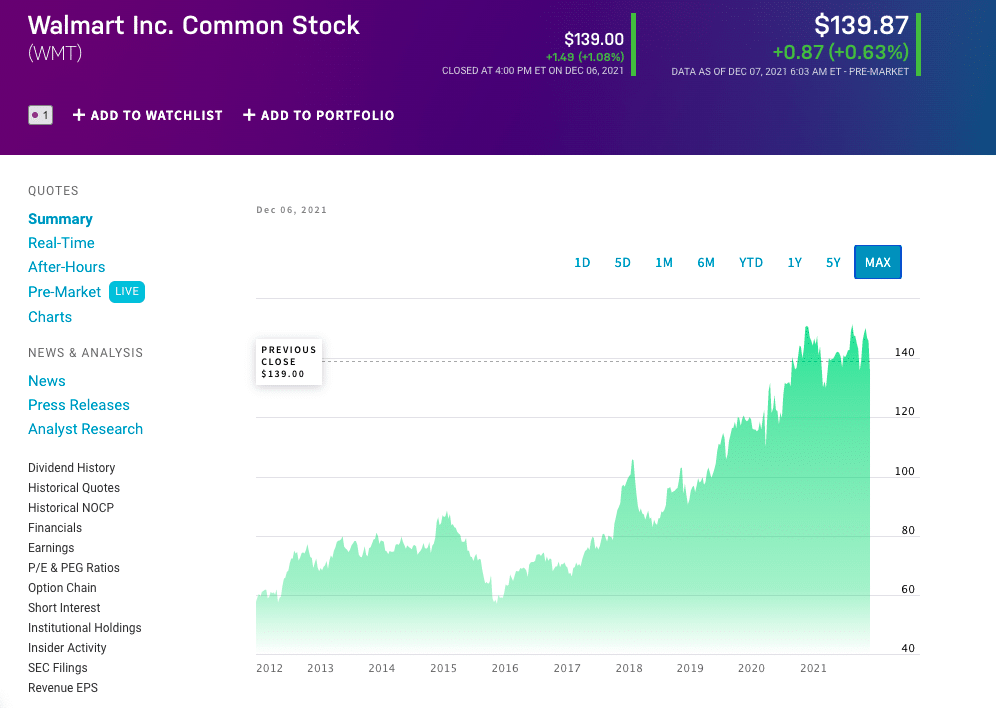 Walmart Inc. price chart