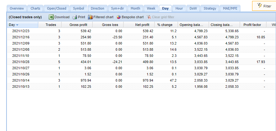 Trading results of FXMath X-Trader