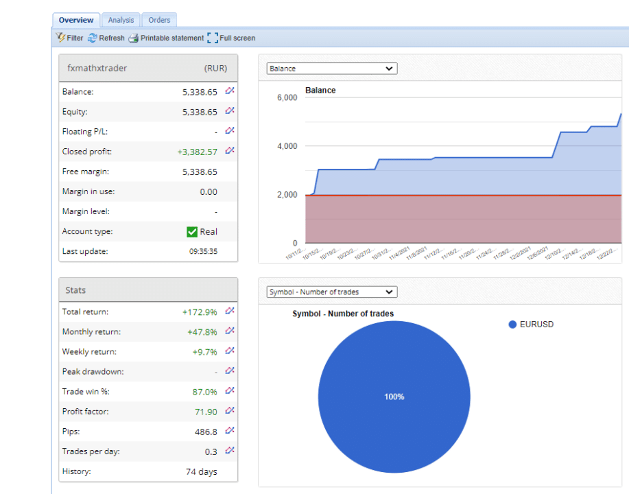 Growth chart of FXMath X-Trader