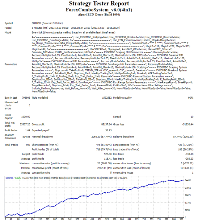 Forex Combo System backtest report