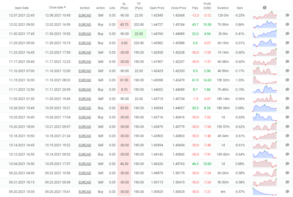 Forex Combo System closed deals