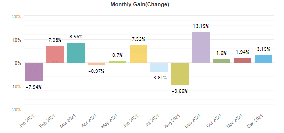 Monthly gains